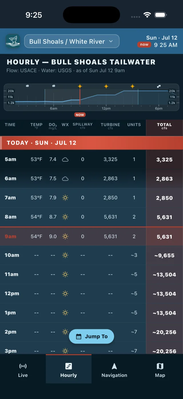 Hourly table for Bull Shoals tailwater: temperature, dissolved oxygen, weather, spillway, turbine, units, and total cfs for each hour, observed and projected